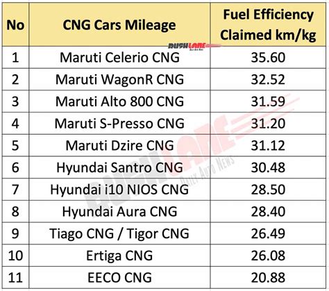 smart card for cng|highest cng mileage car.